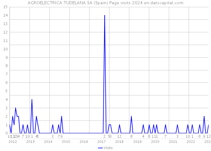 AGROELECTRICA TUDELANA SA (Spain) Page visits 2024 
