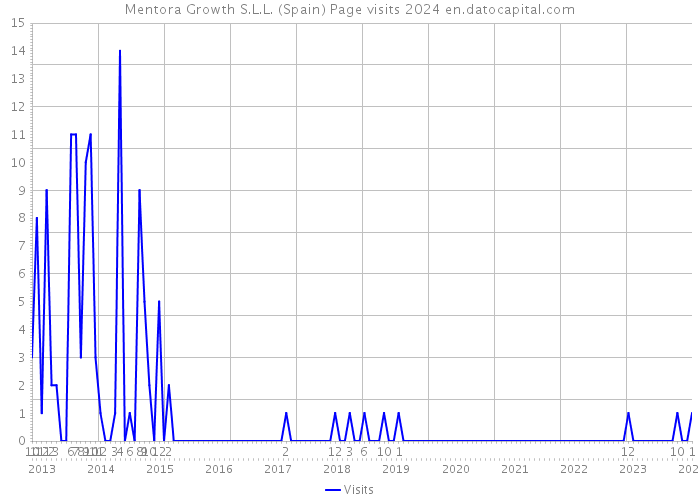 Mentora Growth S.L.L. (Spain) Page visits 2024 