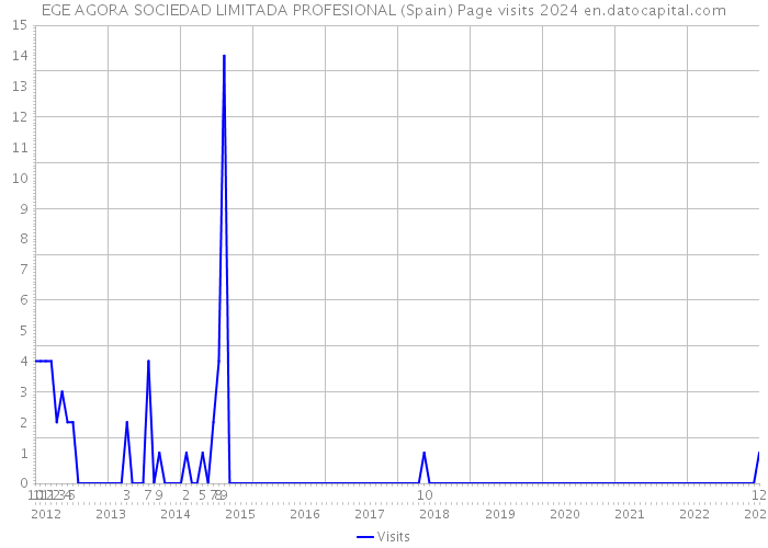 EGE AGORA SOCIEDAD LIMITADA PROFESIONAL (Spain) Page visits 2024 