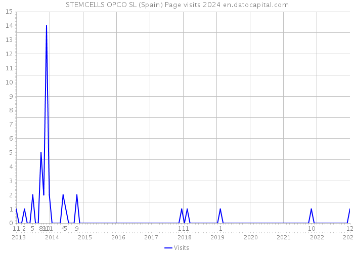 STEMCELLS OPCO SL (Spain) Page visits 2024 