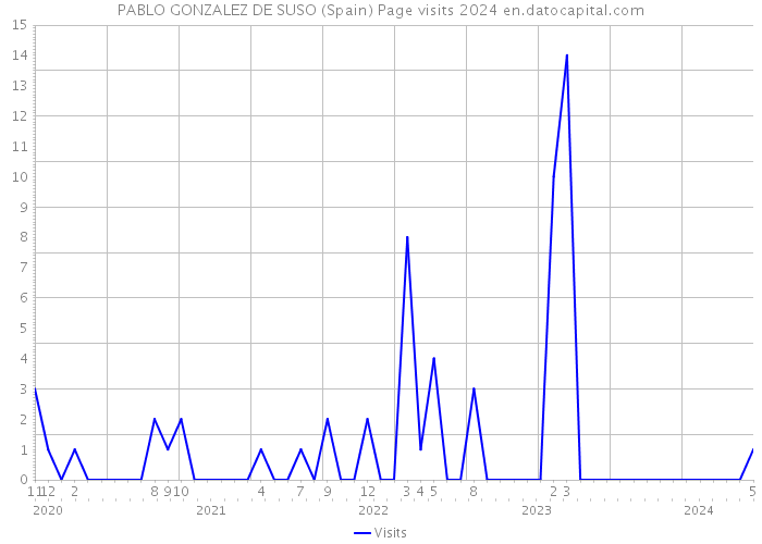 PABLO GONZALEZ DE SUSO (Spain) Page visits 2024 