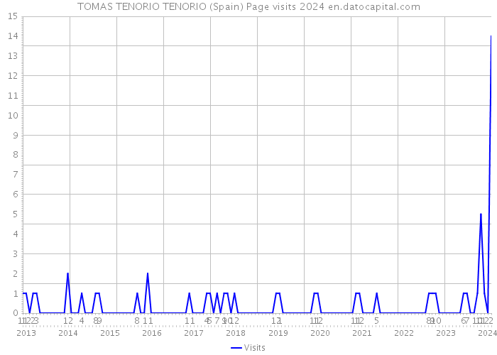 TOMAS TENORIO TENORIO (Spain) Page visits 2024 