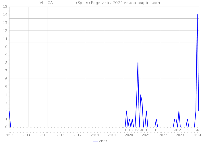 VILLCA (Spain) Page visits 2024 