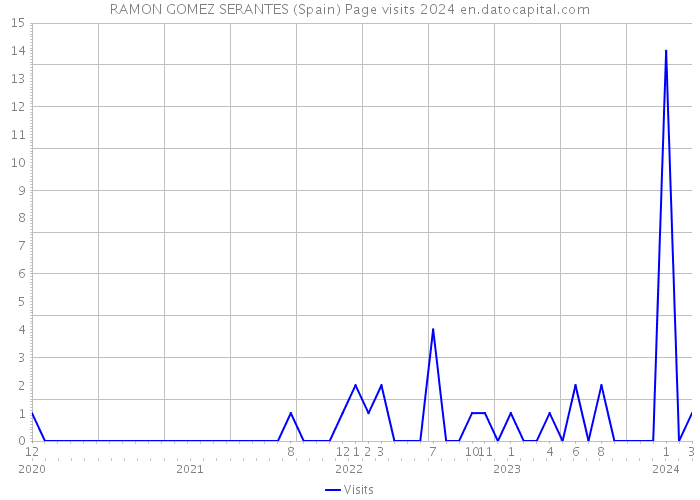 RAMON GOMEZ SERANTES (Spain) Page visits 2024 