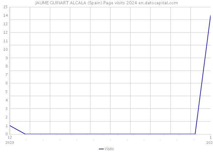 JAUME GUINART ALCALA (Spain) Page visits 2024 