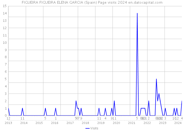 FIGUEIRA FIGUEIRA ELENA GARCIA (Spain) Page visits 2024 
