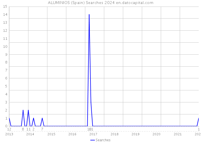 ALUMINIOS (Spain) Searches 2024 