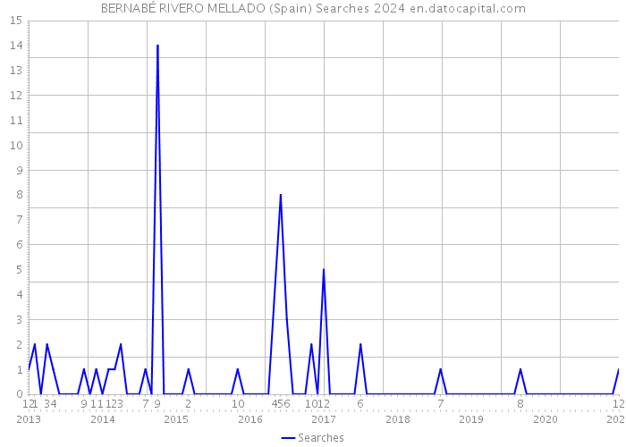 BERNABÉ RIVERO MELLADO (Spain) Searches 2024 