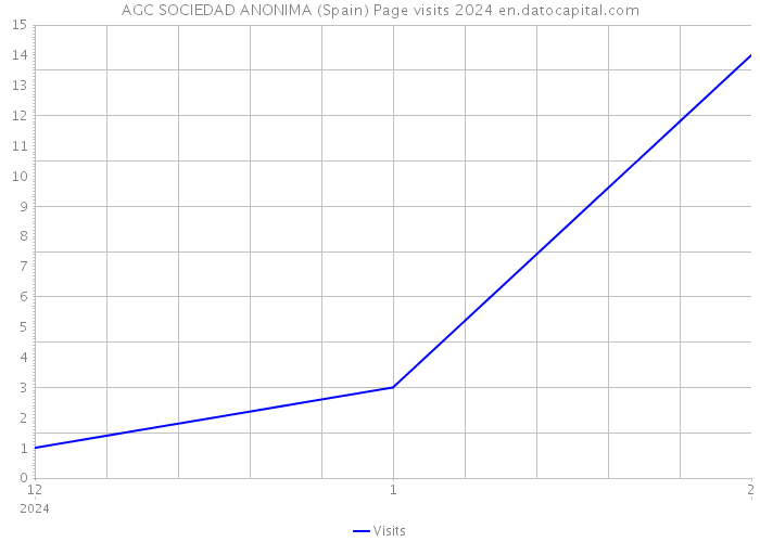 AGC SOCIEDAD ANONIMA (Spain) Page visits 2024 