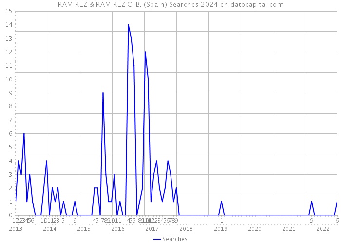 RAMIREZ & RAMIREZ C. B. (Spain) Searches 2024 