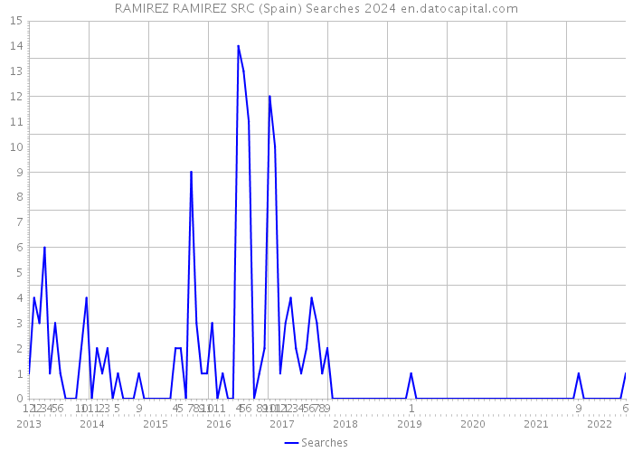 RAMIREZ RAMIREZ SRC (Spain) Searches 2024 