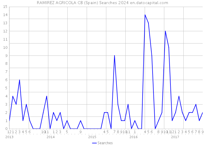 RAMIREZ AGRICOLA CB (Spain) Searches 2024 