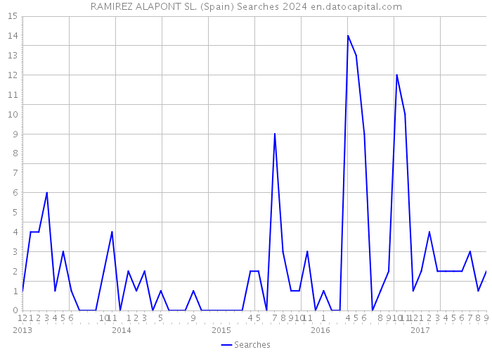 RAMIREZ ALAPONT SL. (Spain) Searches 2024 
