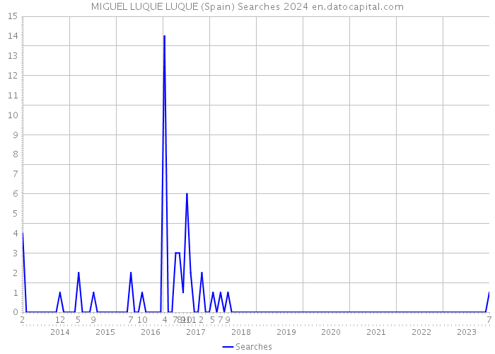 MIGUEL LUQUE LUQUE (Spain) Searches 2024 