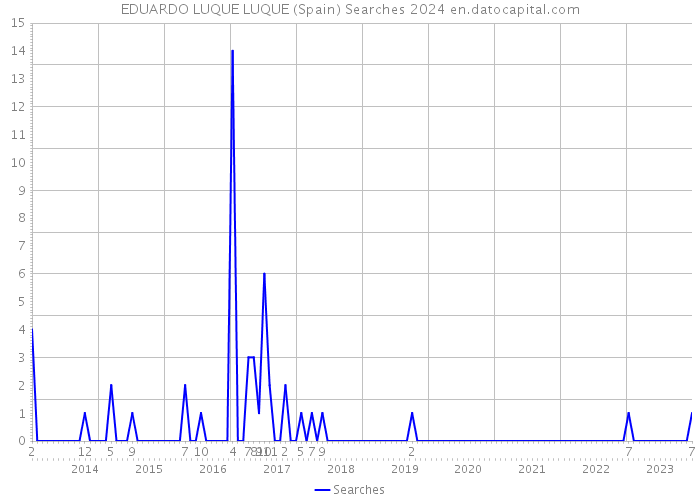 EDUARDO LUQUE LUQUE (Spain) Searches 2024 