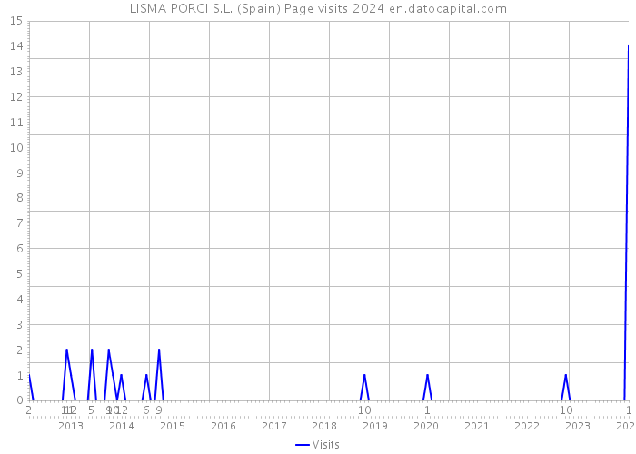 LISMA PORCI S.L. (Spain) Page visits 2024 