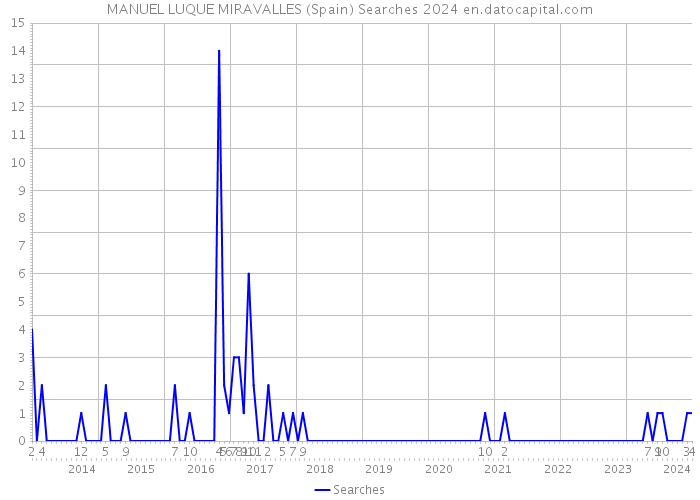 MANUEL LUQUE MIRAVALLES (Spain) Searches 2024 