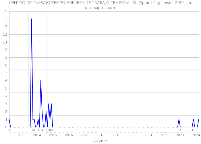 CENTRO DE TRABAJO TEMPO EMPRESA DE TRABAJO TEMPORAL SL (Spain) Page visits 2024 