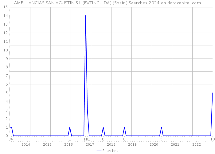 AMBULANCIAS SAN AGUSTIN S.L (EXTINGUIDA) (Spain) Searches 2024 