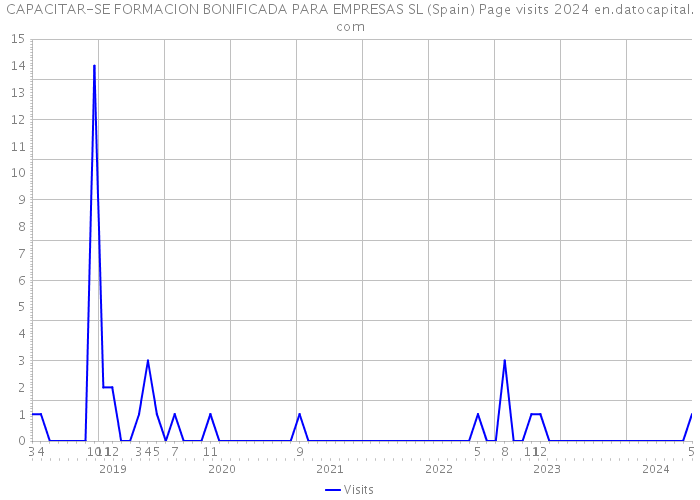 CAPACITAR-SE FORMACION BONIFICADA PARA EMPRESAS SL (Spain) Page visits 2024 