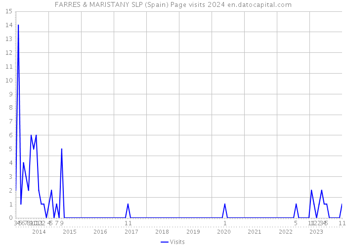 FARRES & MARISTANY SLP (Spain) Page visits 2024 