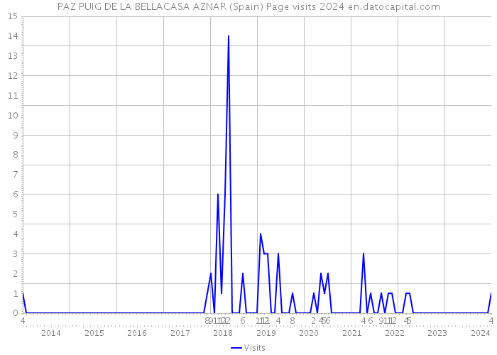 PAZ PUIG DE LA BELLACASA AZNAR (Spain) Page visits 2024 