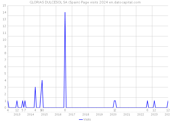 GLORIAS DULCESOL SA (Spain) Page visits 2024 