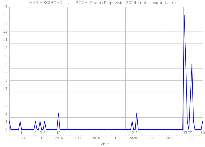 MARIA SOLEDAD LLULL ROCA (Spain) Page visits 2024 