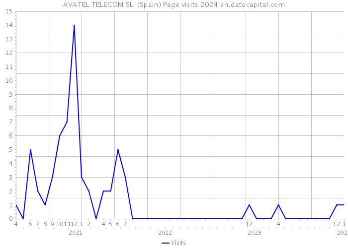 AVATEL TELECOM SL. (Spain) Page visits 2024 