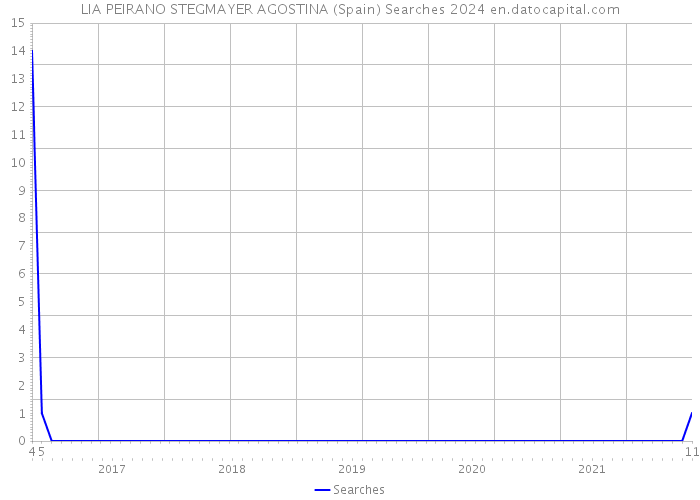 LIA PEIRANO STEGMAYER AGOSTINA (Spain) Searches 2024 