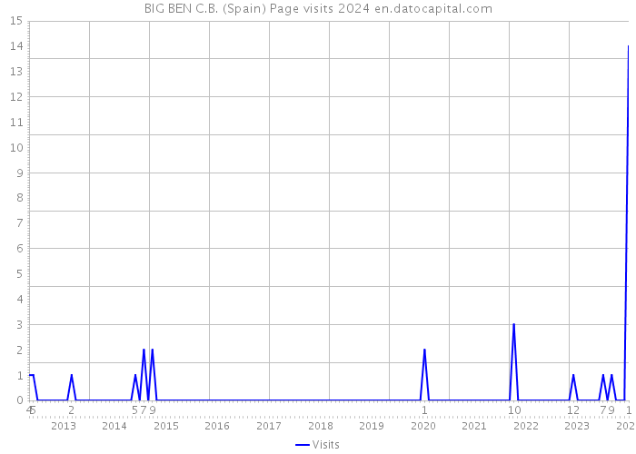 BIG BEN C.B. (Spain) Page visits 2024 