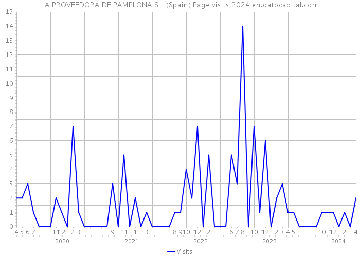 LA PROVEEDORA DE PAMPLONA SL. (Spain) Page visits 2024 