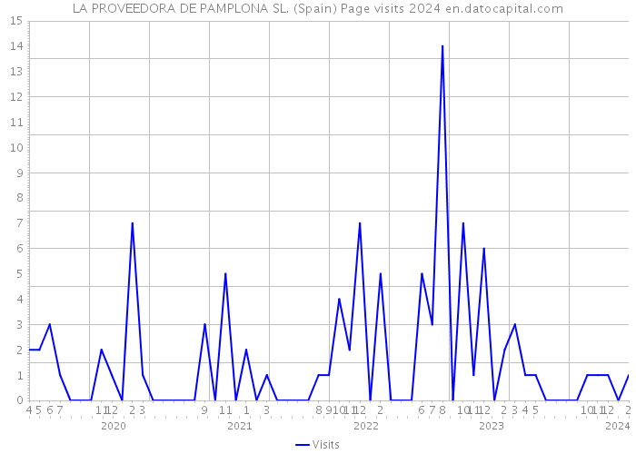 LA PROVEEDORA DE PAMPLONA SL. (Spain) Page visits 2024 