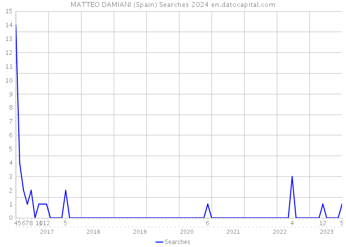 MATTEO DAMIANI (Spain) Searches 2024 