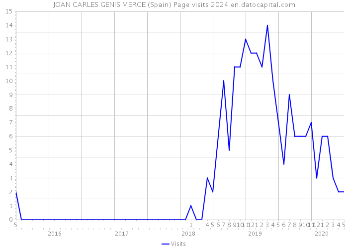 JOAN CARLES GENIS MERCE (Spain) Page visits 2024 
