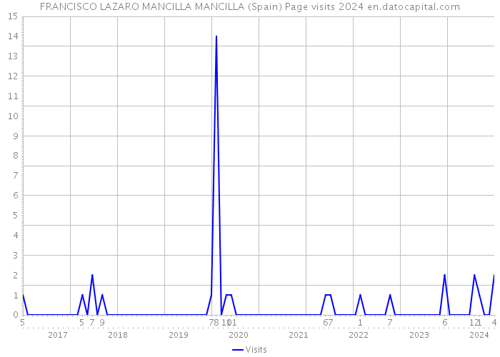 FRANCISCO LAZARO MANCILLA MANCILLA (Spain) Page visits 2024 