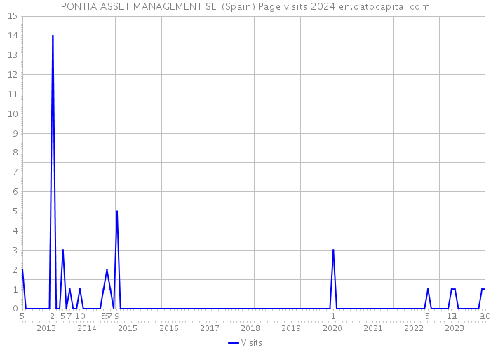 PONTIA ASSET MANAGEMENT SL. (Spain) Page visits 2024 