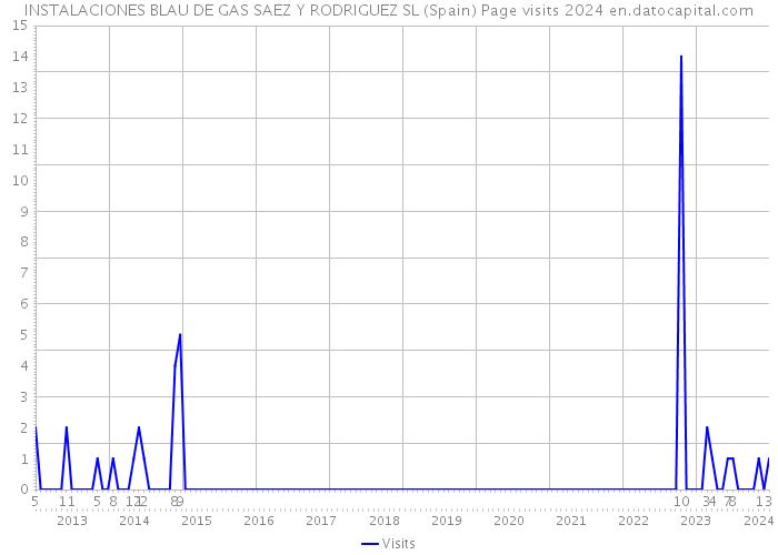 INSTALACIONES BLAU DE GAS SAEZ Y RODRIGUEZ SL (Spain) Page visits 2024 