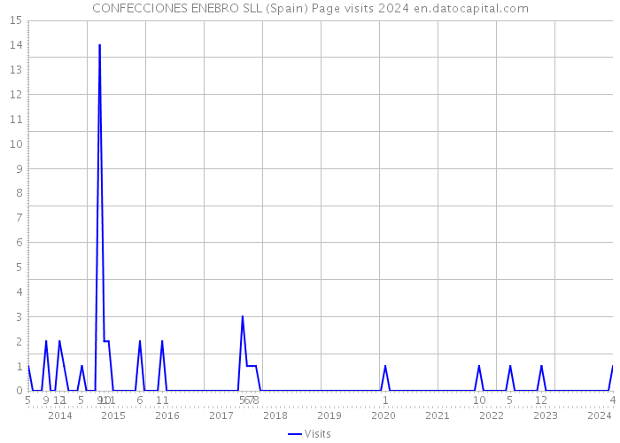 CONFECCIONES ENEBRO SLL (Spain) Page visits 2024 