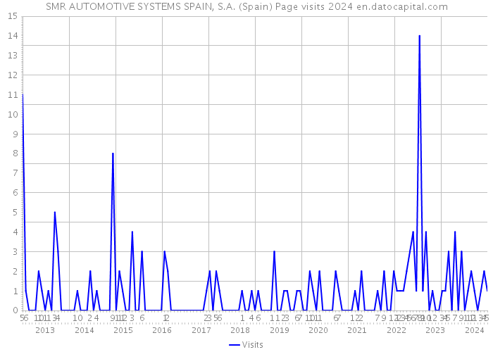 SMR AUTOMOTIVE SYSTEMS SPAIN, S.A. (Spain) Page visits 2024 