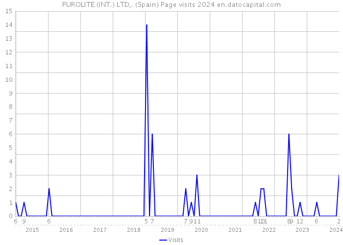 PUROLITE (INT.) LTD,. (Spain) Page visits 2024 