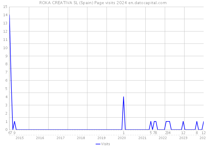 ROKA CREATIVA SL (Spain) Page visits 2024 