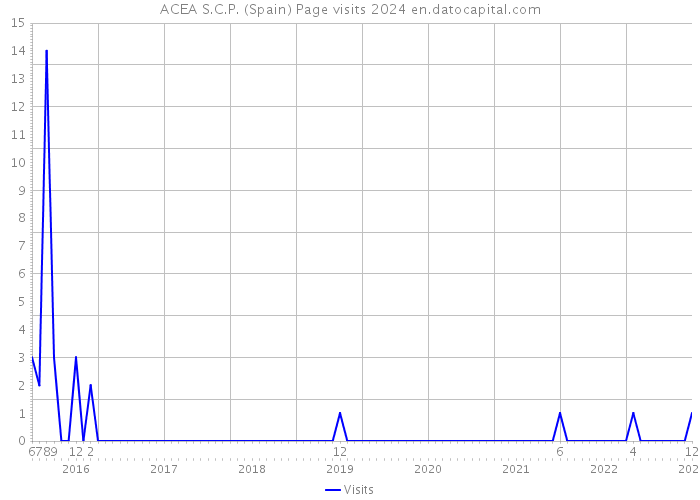 ACEA S.C.P. (Spain) Page visits 2024 