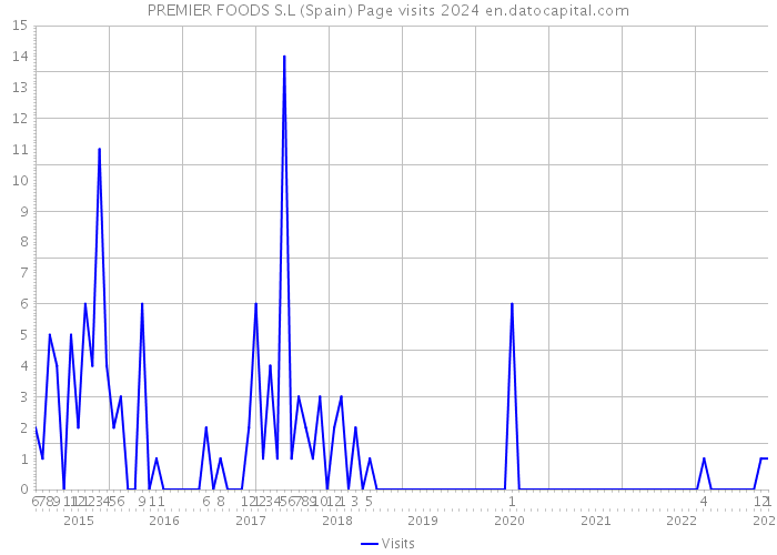 PREMIER FOODS S.L (Spain) Page visits 2024 