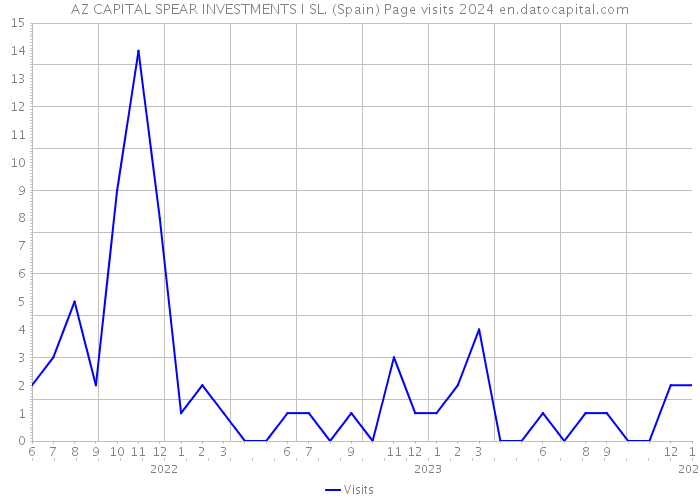 AZ CAPITAL SPEAR INVESTMENTS I SL. (Spain) Page visits 2024 