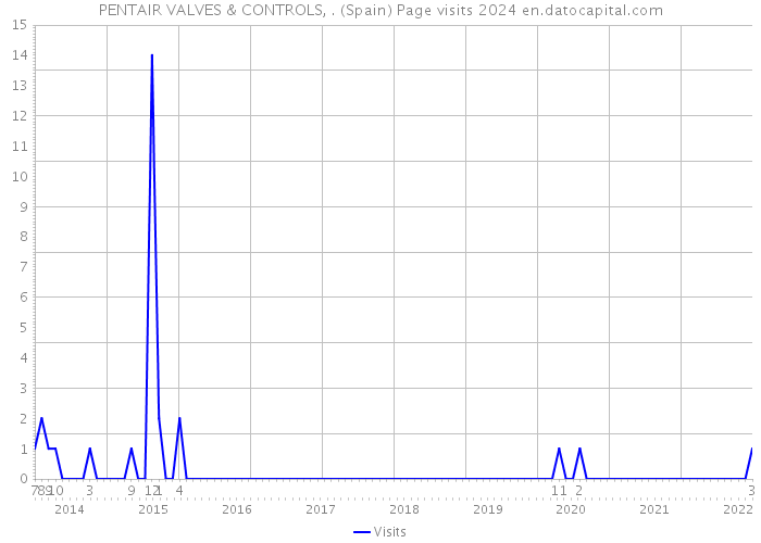 PENTAIR VALVES & CONTROLS, . (Spain) Page visits 2024 