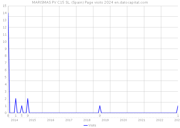 MARISMAS PV C15 SL. (Spain) Page visits 2024 