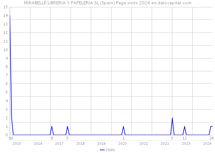 MIRABELLE LIBRERIA Y PAPELERIA SL (Spain) Page visits 2024 