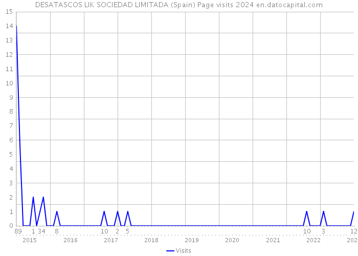 DESATASCOS LIK SOCIEDAD LIMITADA (Spain) Page visits 2024 