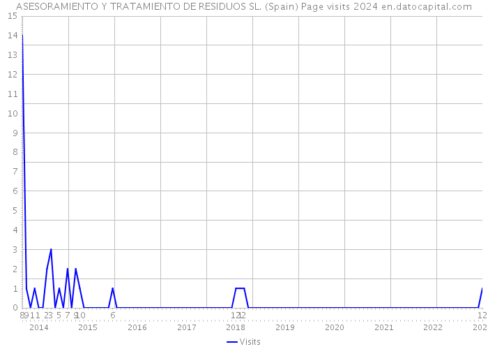 ASESORAMIENTO Y TRATAMIENTO DE RESIDUOS SL. (Spain) Page visits 2024 